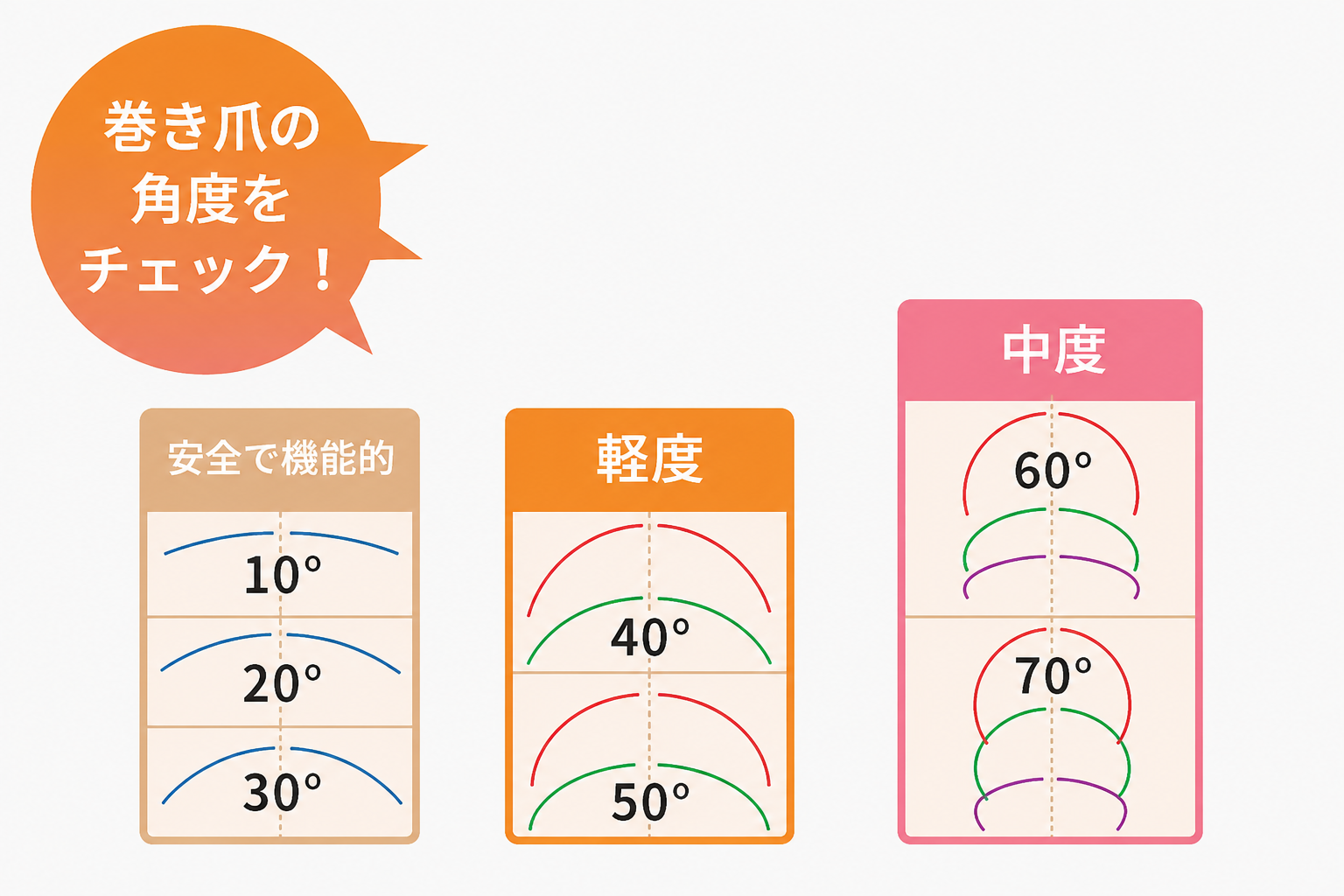 巻き爪の度合い検査